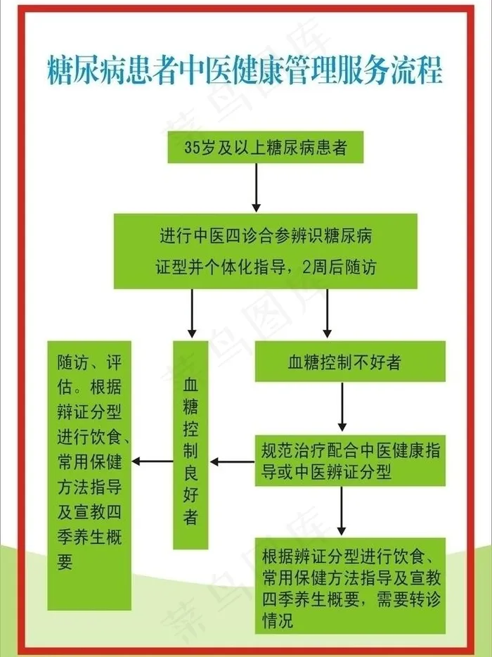 糖尿病中医健康流程图片cdr矢量模版下载