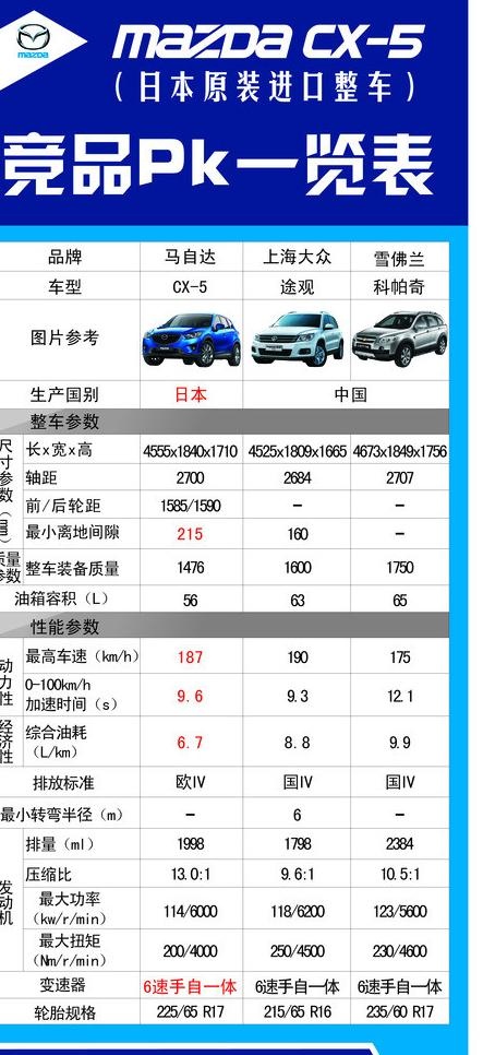 长安马自达cx 5竞品比较图片ai矢量模版下载