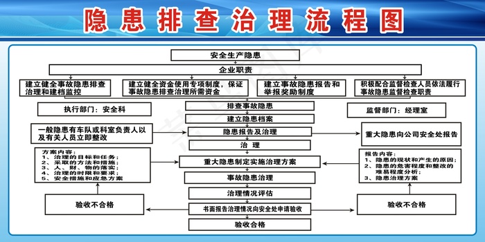 隐患排查治理流程图cdr矢量模版下载