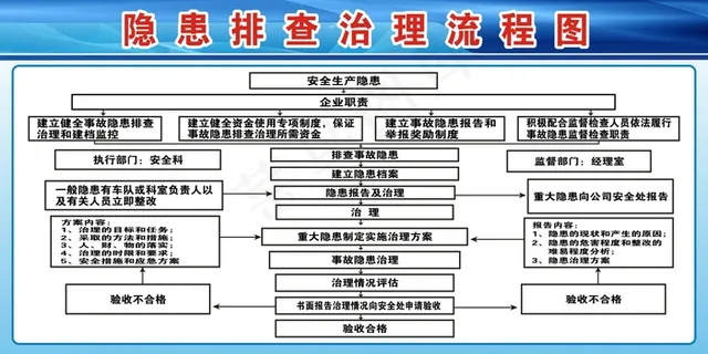 隐患排查治理流程图 隐患排查治理流程图