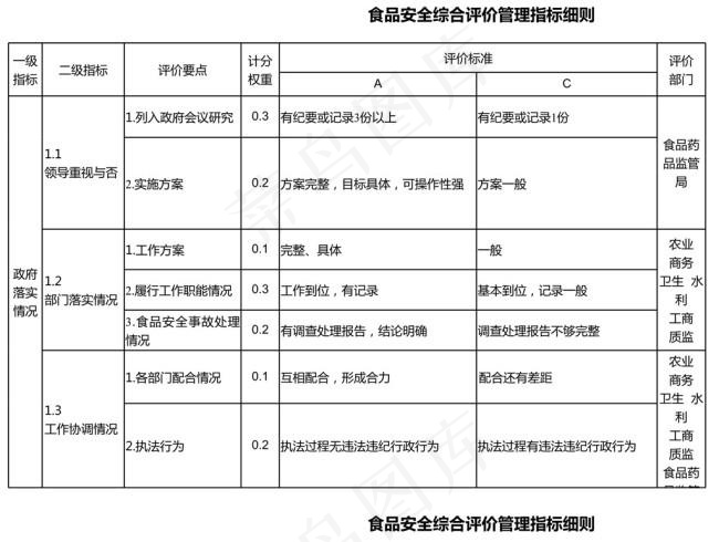 食品安全综合评价管理指标细则