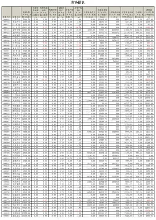 上市公司财务指示