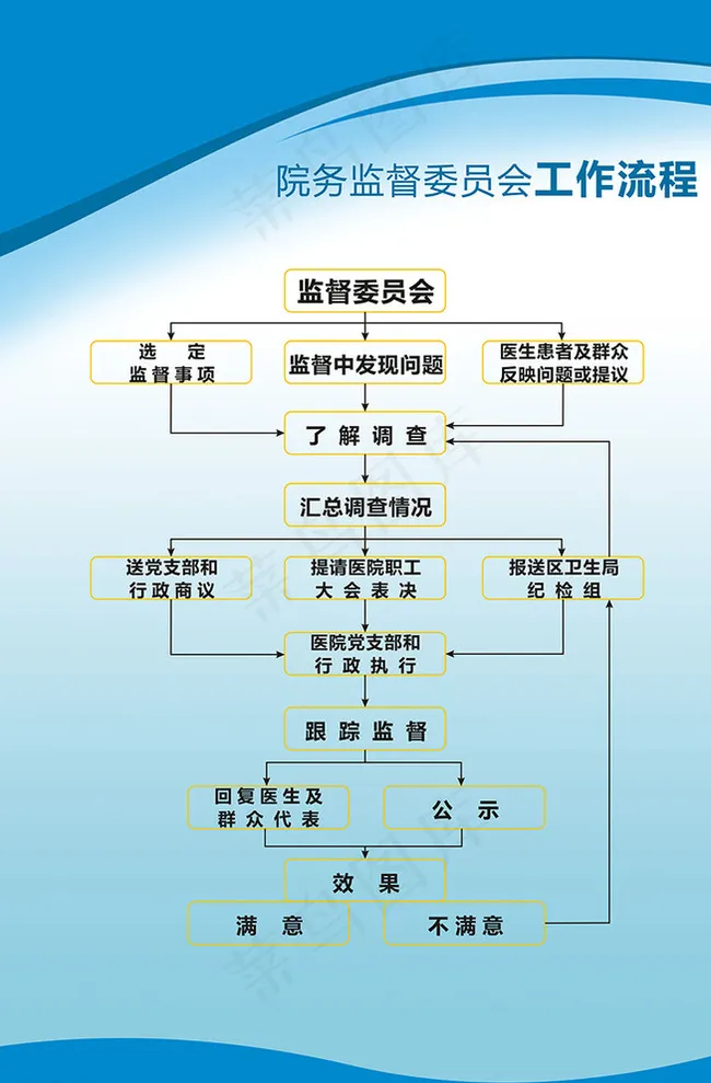 院务监督委员会工作流程图片cdr矢量模版下载