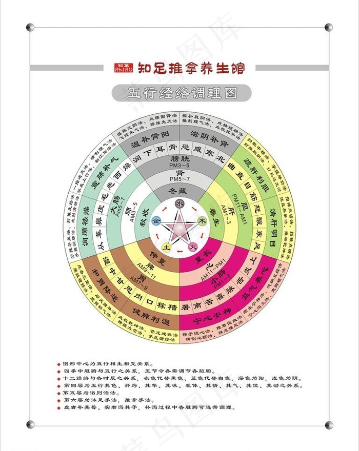 五行经络调理图图片cdr矢量模版下载