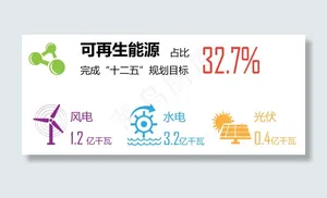 可再生能源