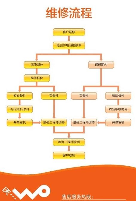 中国联通维修流程图片