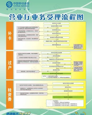 营业厅业务受理流程图图片