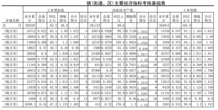 镇(街道、区)主要经济指标考核基础...