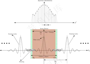 离散阵列的阵列因子2