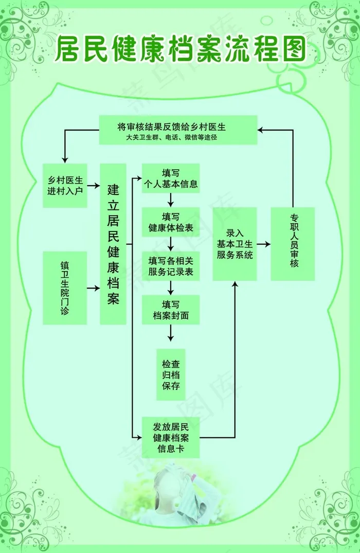 居民健康档案流程图psd模版下载