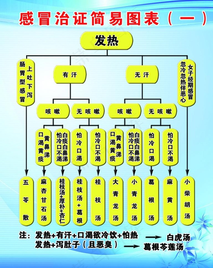 感冒治症简易图表图片psd模版下载