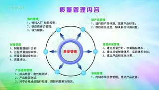 质量管理内容
