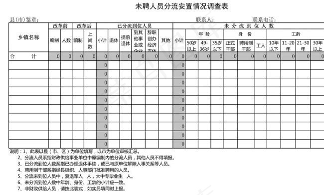 未聘人员分流安置情况调查表