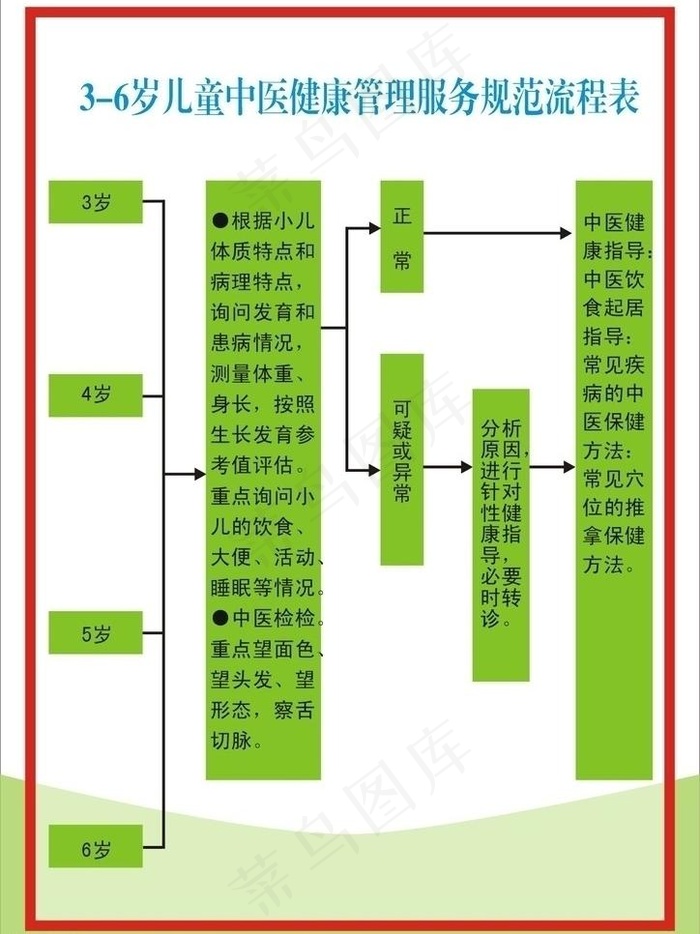 3 6岁儿童中医服务流程表图片cdr矢量模版下载