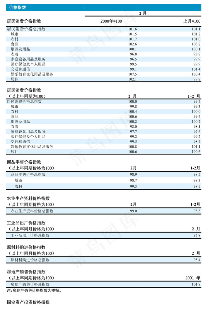 价格指数