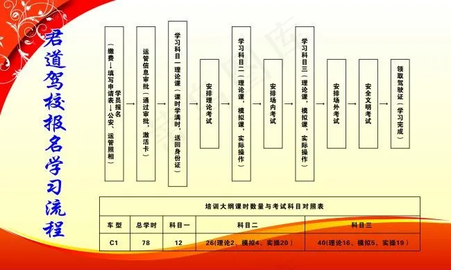 君道驾校报名学习流程ai矢量模版下载