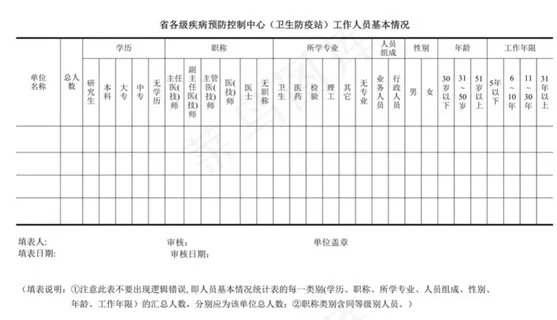 疾病预防控制中心工作人员基本情况