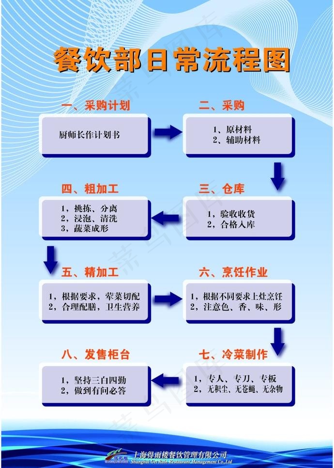 餐厅日常流程图片ai矢量模版下载