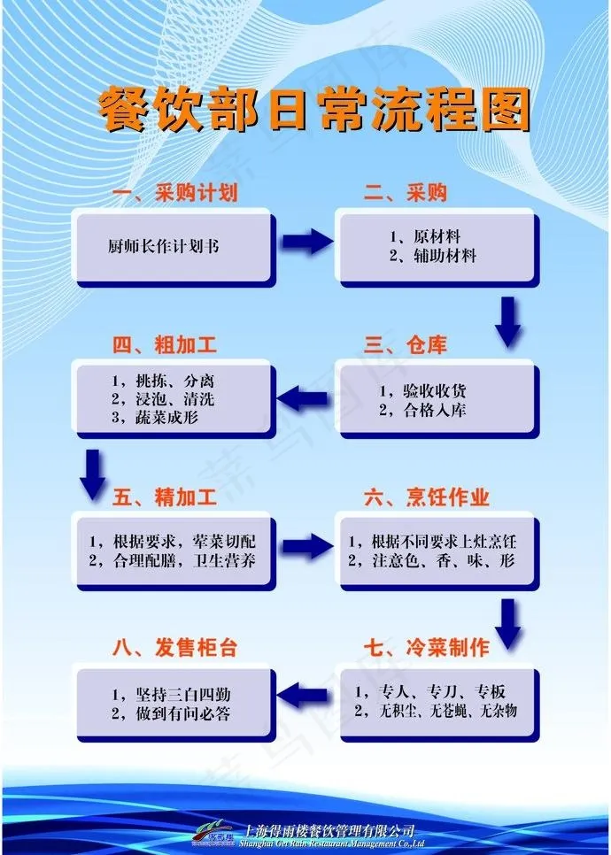 餐厅日常流程图片ai矢量模版下载