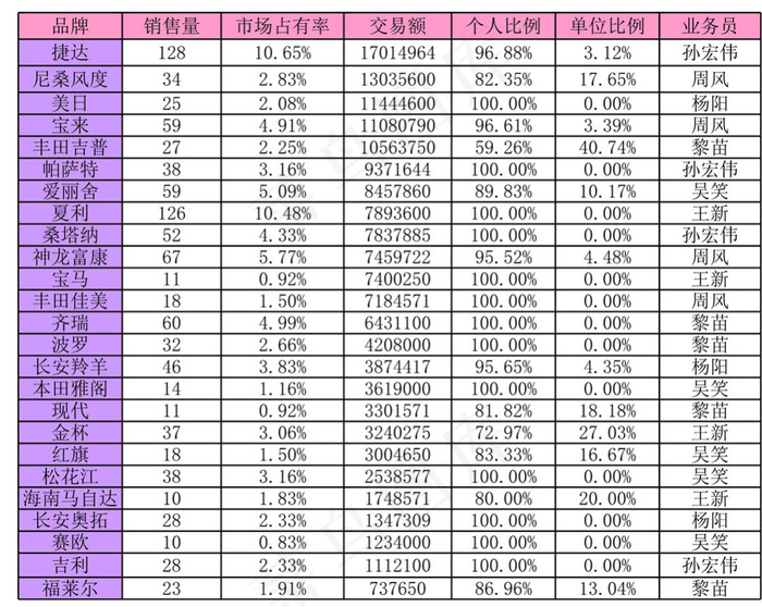 轿车业绩表格