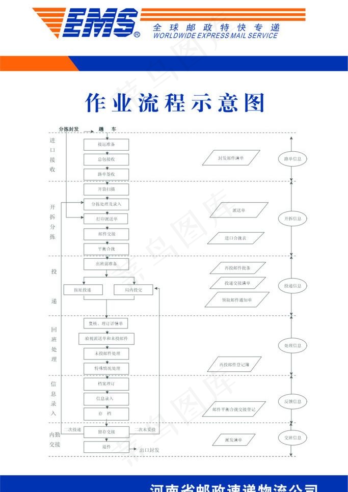 邮政快递工作流程示意图图片psd模版下载