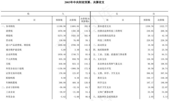 *财政预算、决算收支