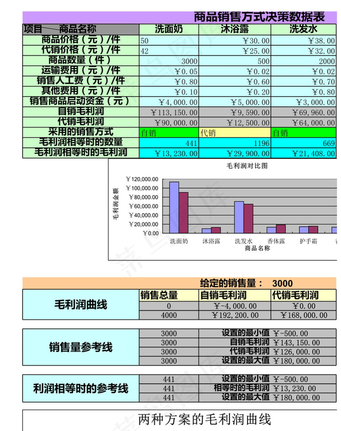 商品方式决策