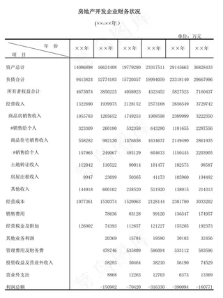 房地产开发企业财务状况