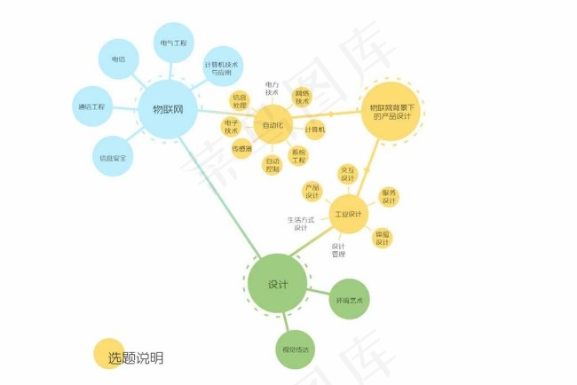 选题方向流程思维导图图片psd模版下载