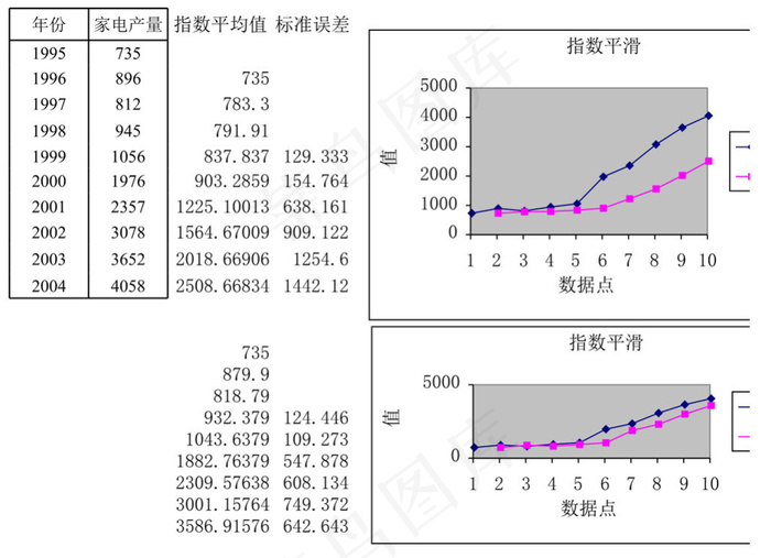 指数平滑