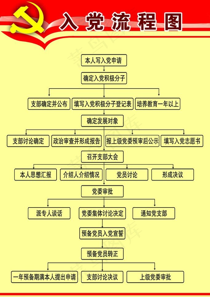 入党流程图图片psd模版下载