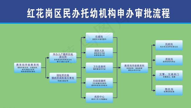 审批流程图图片cdr矢量模版下载