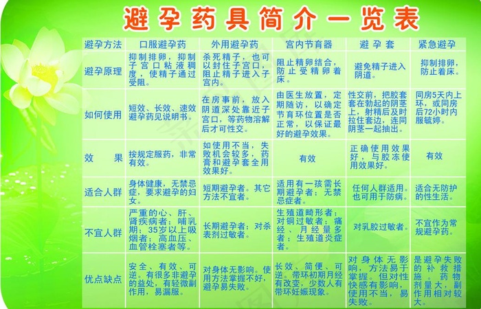 避孕药具简介一览表图片psd模版下载