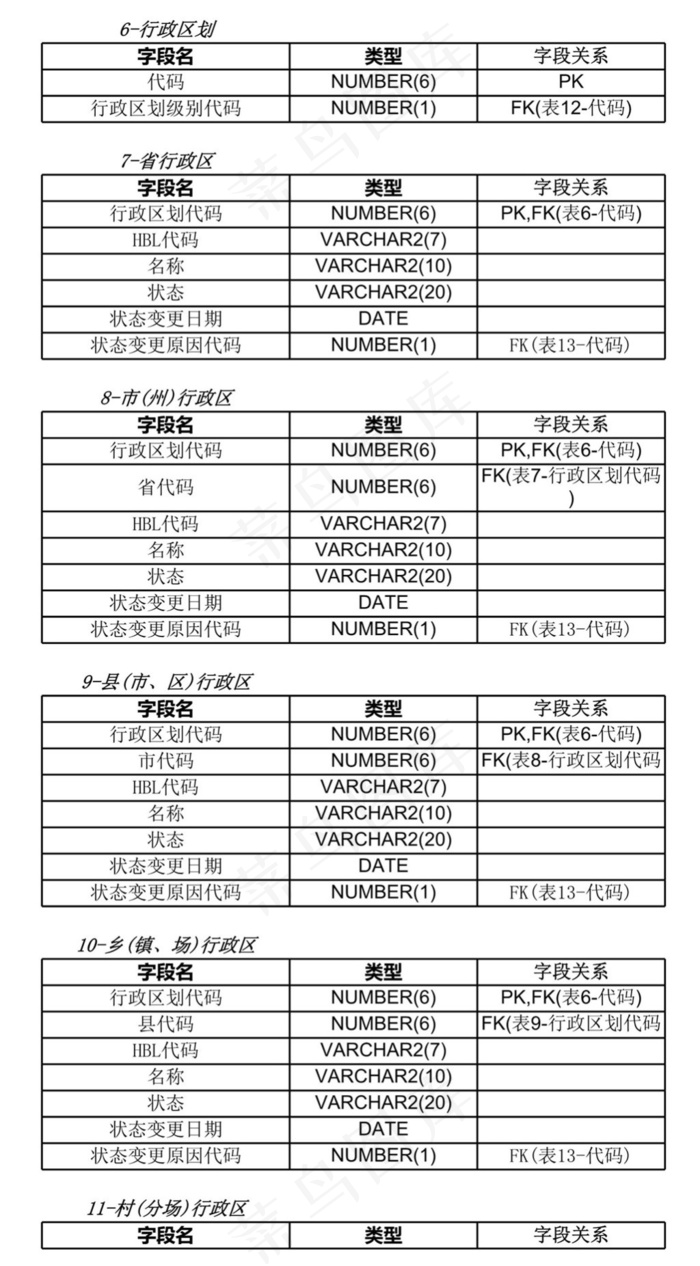 数据结构-行政区划信息