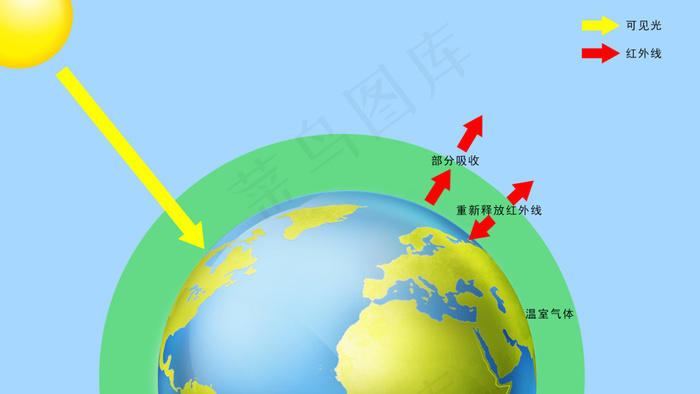 温室效应演示psd模版下载