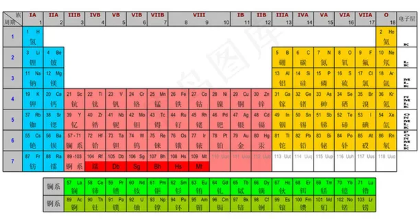 元素周期表