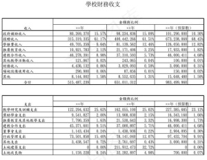 學校財務收支