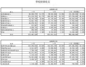 學校財務收支