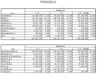 學校財務收支