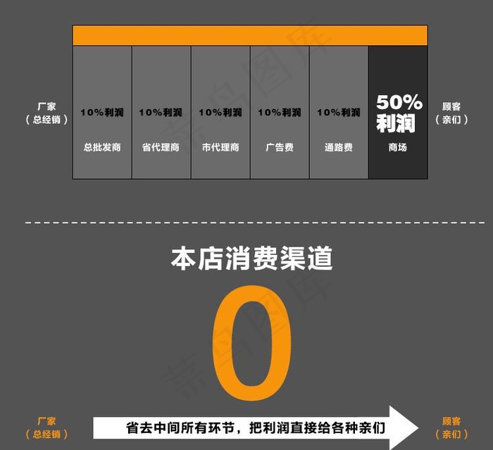 淘宝销售渠道图片psd模版下载