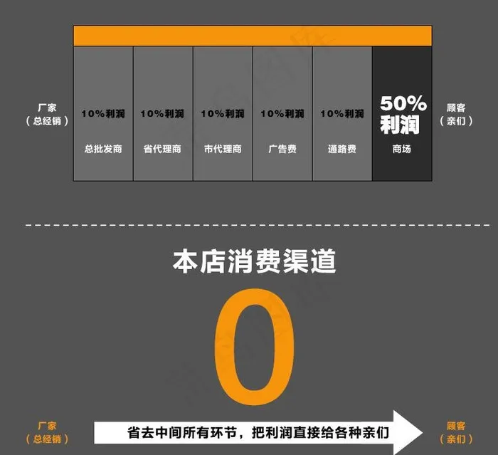 淘宝销售渠道图片psd模版下载