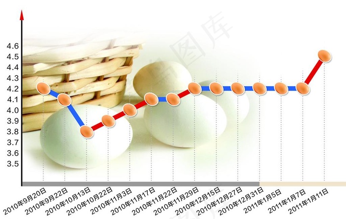 洛阳市鸡蛋价格走势图图片psd模版下载