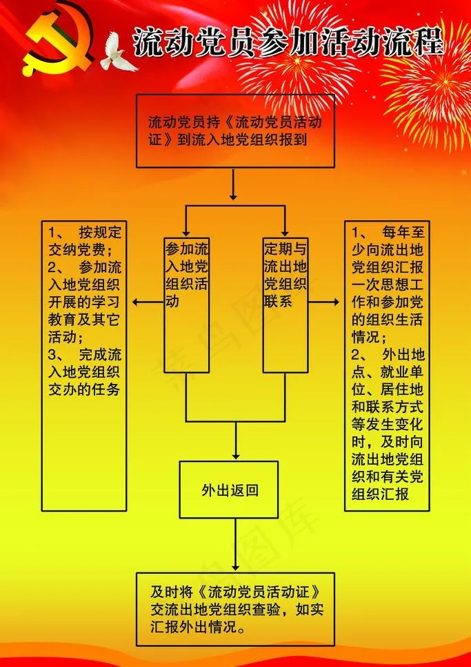 流动党员参加活动流程图片psd模版下载