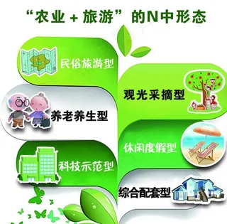 “农业＋旅游”的N中形态