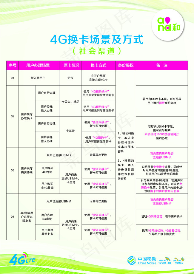 4G换卡场景及方式ai矢量模版下载