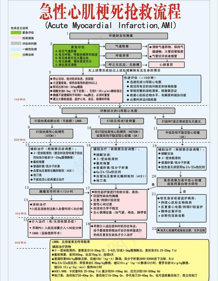 急性心肌梗死抢救流程图片cdr矢量模版下载