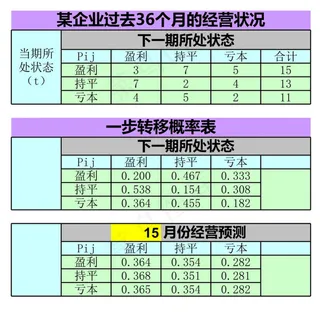 马尔可夫预测法