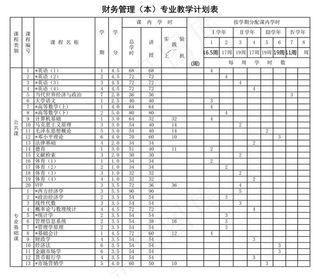 财务管理（本）专业教学计划表