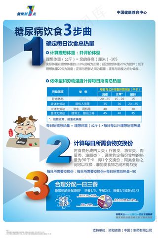 可修改文件之科学饮食三部曲