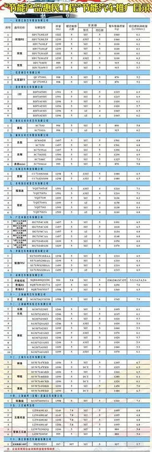 节能产品惠民工程 节能汽车推广目录...